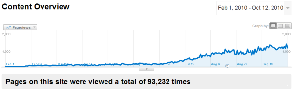 HubPages article views