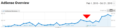 HubPages.com Income