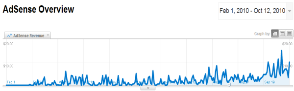 HubPages.com AdSense Income