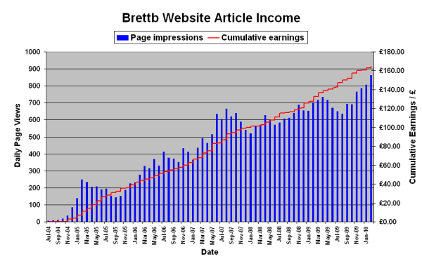 Brettb.com article writing income