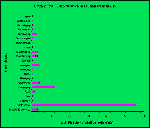 Figure 2. Total PE enzyme activities in a range of fruit.