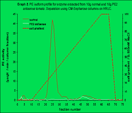 Figure 3. PE isoform profile for enzyme extracted from 10g normal and PE2 antisense tomatoes (isoforms separated using cation exchange on CM sepharose).