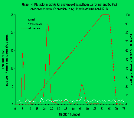 Figure 4. PE isoform profile for enzyme extracted from 10g normal and PE2 antisense tomatoes (isoforms separated using affinity chromatography on heparin).