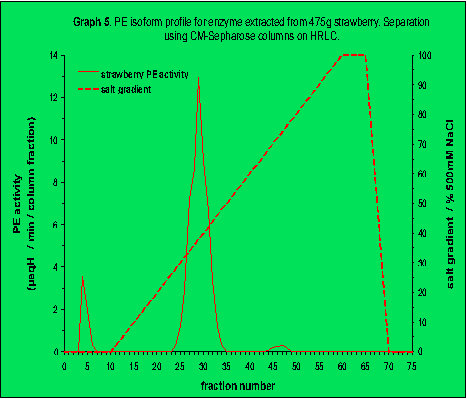 Figure 5. PE isoform profile for enzyme extracted from 475g strawberries.
