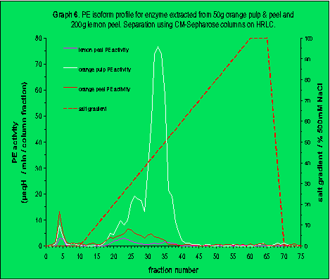 Figure 6. PE isoform profile for enzyme extracted from 50g orange pulp and peel, and 200g lemon peel.