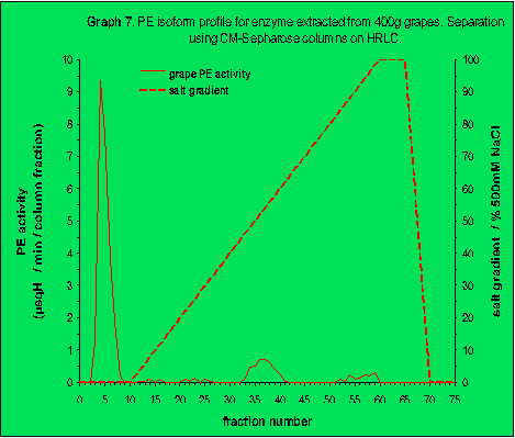 Figure 7. PE isoform profile for enzyme extracted from 400g grapes.