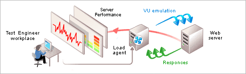 WAPT Web Application Load, Stress and Performance Testing System Architecture
