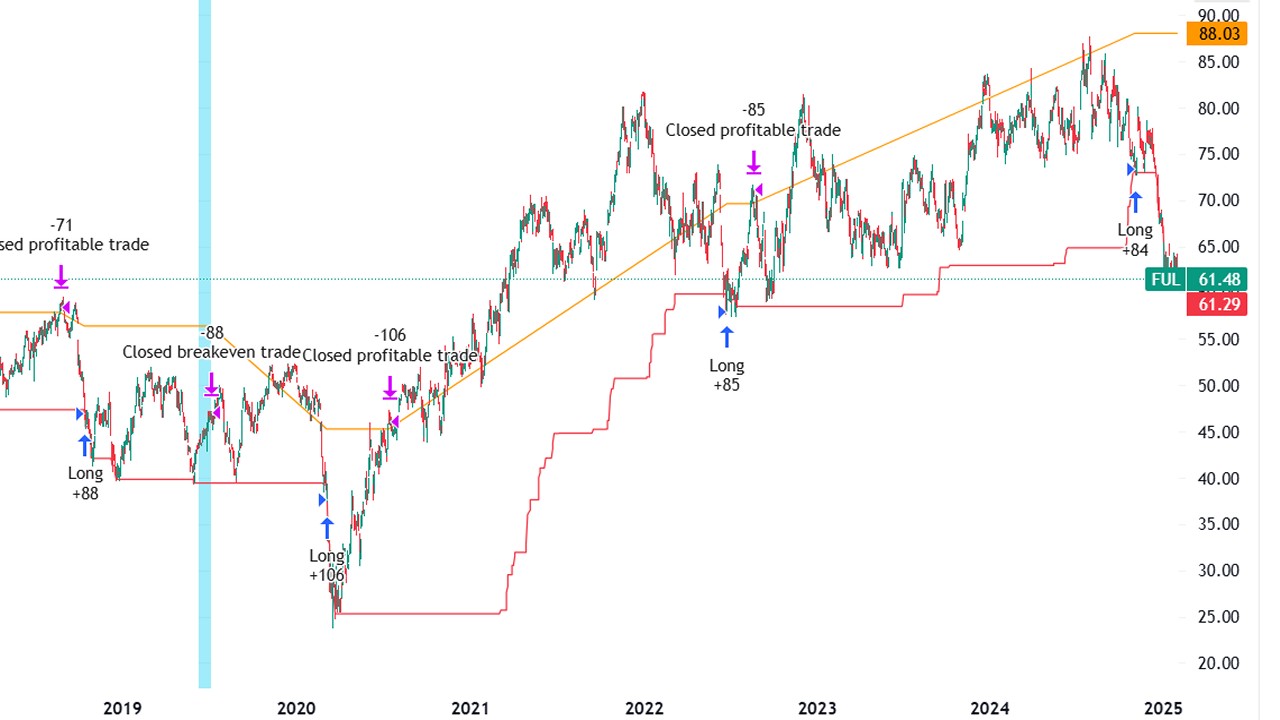Pine Script for 52 Week Low Stock Buying Strategy (Version 2)